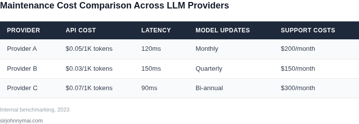Side-by-side comparison of LLM provider maintenance costs