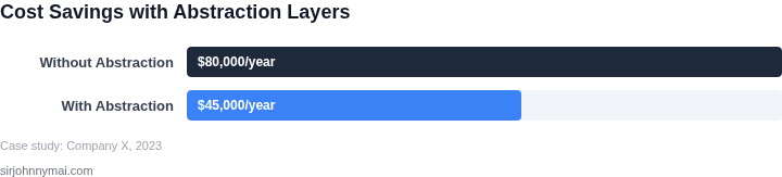 Bar chart showing cost savings from abstraction layers