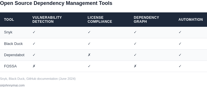 Comparison of open source dependency management tools