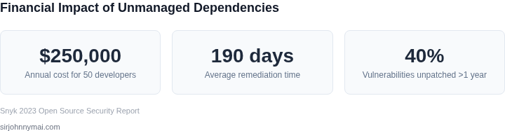 Financial impact of unmanaged dependencies