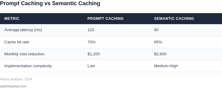Side‑by‑side comparison of standard prompt caching versus semantic caching across key performance metrics.