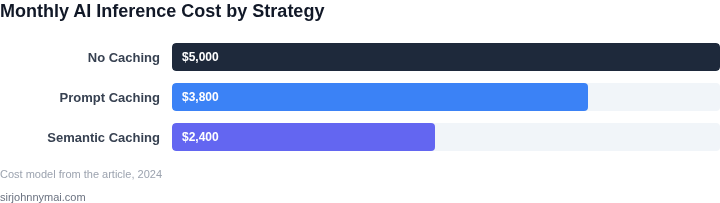 Bar chart illustrating monthly AI inference costs for different caching strategies.