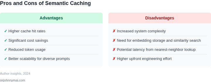Two‑column table listing pros and cons of semantic caching compared with traditional prompt caching.