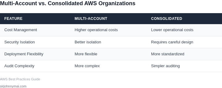 Comparison of multi-account vs. consolidated AWS organizations