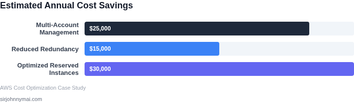 Estimated cost savings from AWS account consolidation