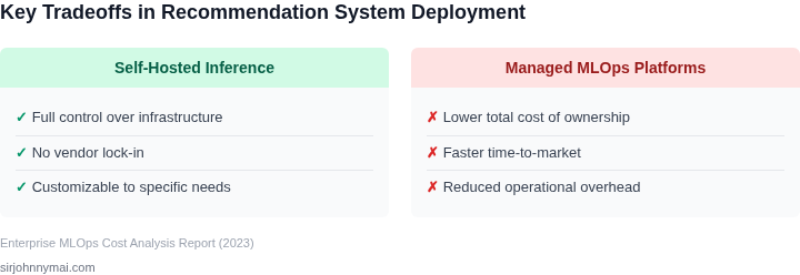 Tradeoffs between self-hosted inference and managed MLOps platforms