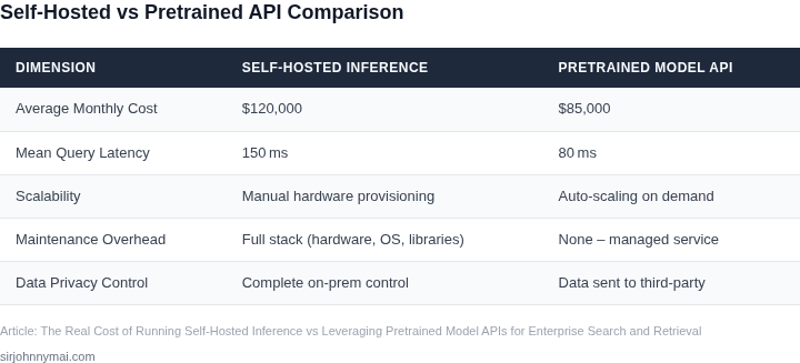 Side‑by‑side table comparing self‑hosted inference with pretrained model APIs across cost, latency, scalability, and maintenance requirements.