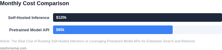 Bar chart showing the monthly operational cost for a typical enterprise workload when using self‑hosted inference versus a pretrained model API.