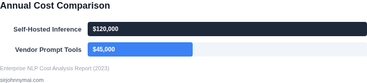 Bar chart comparing annual costs of self-hosted vs. vendor solutions