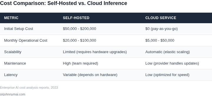 Side-by-side comparison of self-hosted vs. cloud inference costs for enterprise content moderation