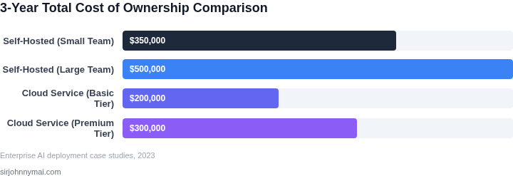 Bar chart showing total cost of ownership over 3 years for different inference solutions
