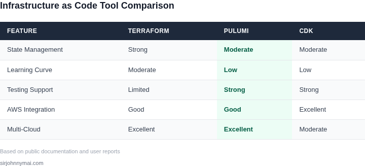 Comparison table showing Terraform vs Pulumi vs CDK across 5 dimensions