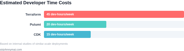 Cost breakdown showing developer time impact of each tool