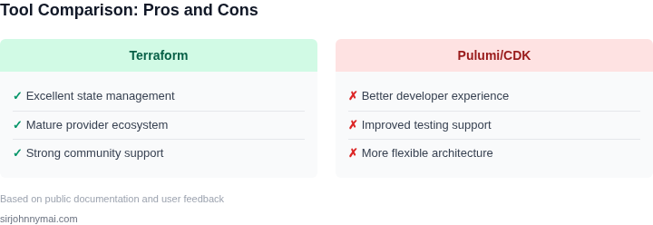 Pros and cons comparison of Terraform, Pulumi, and CDK