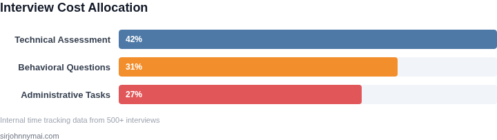 Breakdown of interview costs by activity type