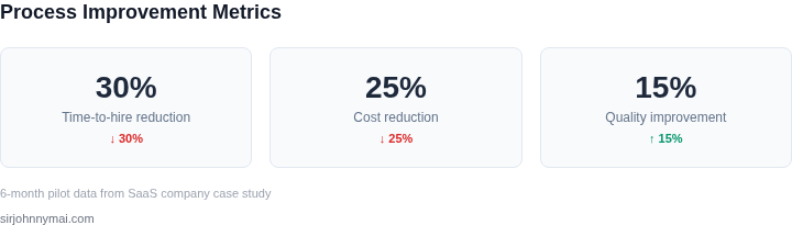 Key metrics showing impact of simplified process