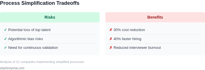 Tradeoffs of simplified interview processes