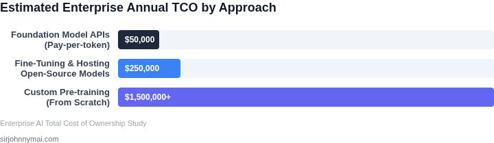 Annual cost comparison chart showing the total cost of ownership differences between Foundation APIs, Fine-tuning, and Pre-training custom models.