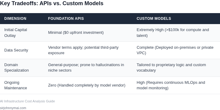 Tradeoff matrix comparing Foundation APIs and Custom Models on capital outlay, data security, domain specialization, and operational maintenance.