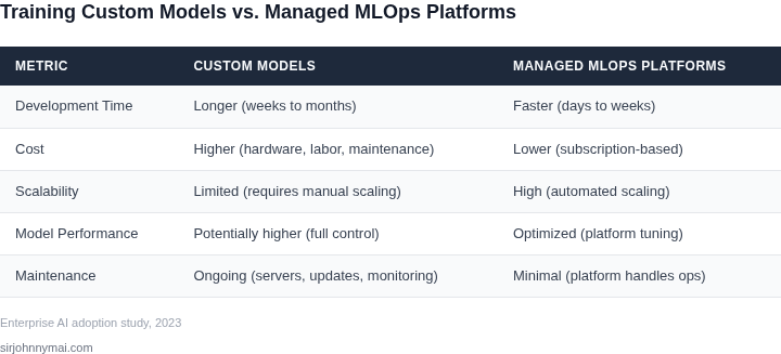 Side-by-side comparison of training custom models vs. managed MLOps platforms