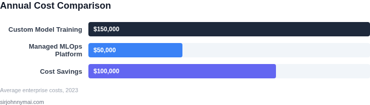 Cost comparison of custom model training vs. managed MLOps platforms