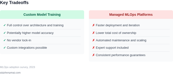 Tradeoffs between custom model training and managed MLOps platforms