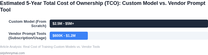 A bar chart illustrating the estimated total cost of ownership over a five-year period for developing and maintaining custom recommendation models versus licensing and utilizing vendor prompt tools.
