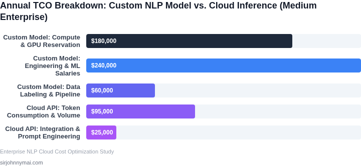 Bar chart comparing the annual Total Cost of Ownership (TCO) for training a custom LLM from scratch versus utilizing cloud API inference for a medium-sized enterprise.
