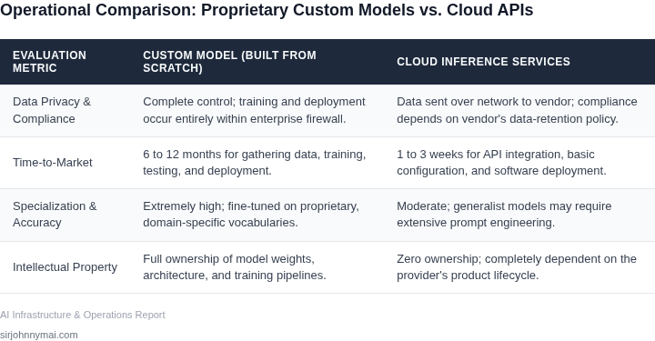 Table comparing Custom NLP Models built from scratch and Cloud Inference Services across key dimensions like latency, data privacy, setup time, and intellectual property ownership.