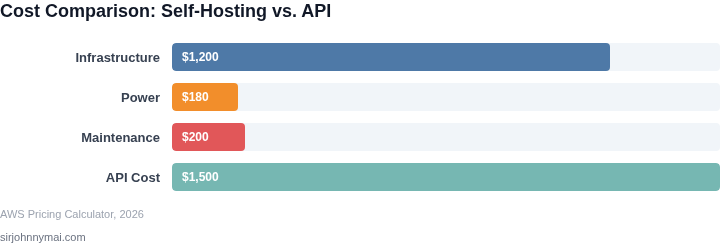 Cost breakdown of self-hosting vs. API for 10,000 requests/day