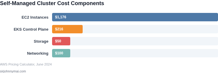 Cost breakdown of self-managed Kubernetes cluster