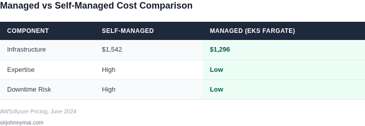 Comparison of managed vs self-managed Kubernetes costs