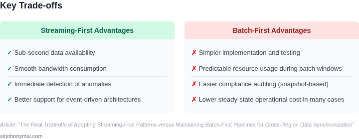 Two‑column list highlighting the main advantages of streaming‑first versus batch‑first approaches for cross‑region data sync.