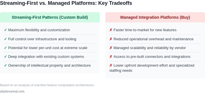 A two-column list comparing the advantages and disadvantages of adopting streaming-first patterns versus using managed integration platforms for real-time feature computation.