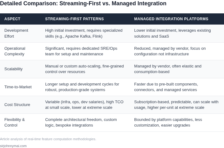 A table comparing streaming-first patterns and managed integration platforms across several critical dimensions for real-time feature computation.