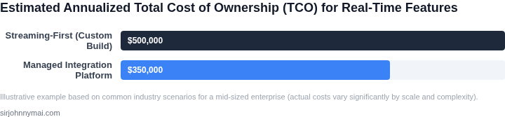 A bar chart illustrating the estimated annualized total cost of ownership for streaming-first custom implementation versus a managed integration platform over a typical scenario.