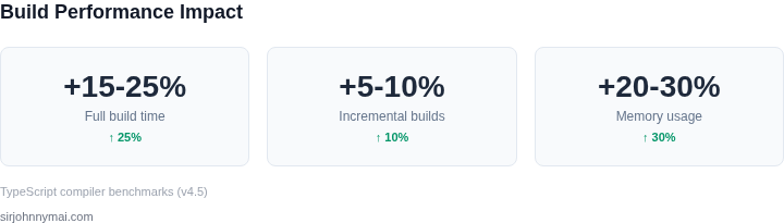 Build performance impact metrics for TypeScript adoption