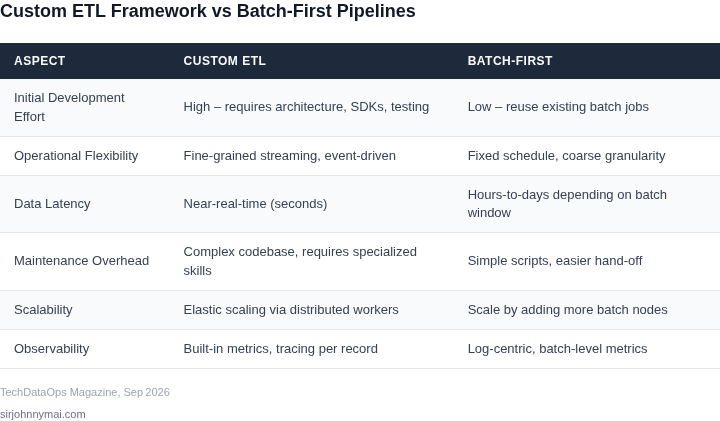 Side‑by‑side comparison of custom ETL framework versus batch‑first pipelines for cross‑region synchronization