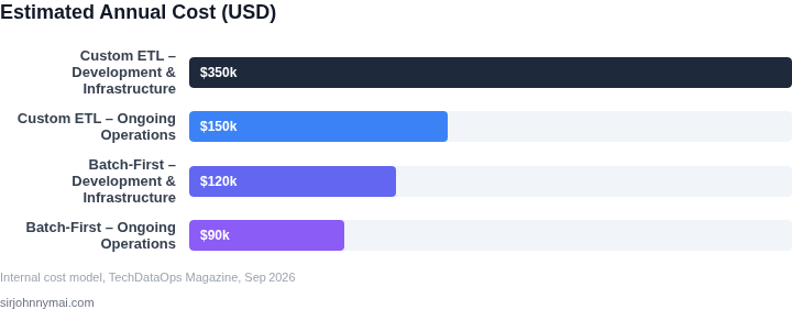 Bar chart showing estimated annual cost for custom ETL framework versus batch‑first pipelines