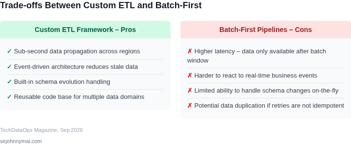 Two‑column list of pros and cons for custom ETL framework versus batch‑first pipelines