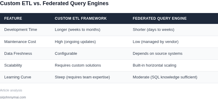 Side-by-side comparison of custom ETL frameworks and federated query engines for slowly changing reference data