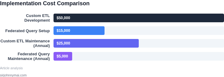 Cost comparison between custom ETL and federated query solutions