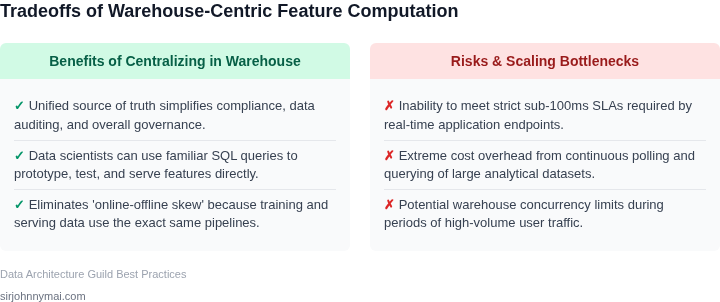 A side-by-side pros and cons list highlighting the architectural benefits and risks of centralizing all feature data in one warehouse.