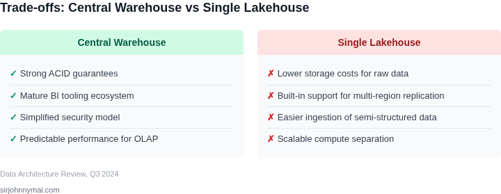 Two‑column trade‑off matrix showing pros and cons of centralizing into a warehouse versus standardizing on a lakehouse.