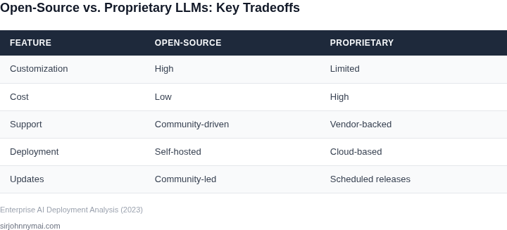 Side-by-side comparison of open-source and proprietary LLMs for enterprise applications