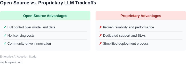 Tradeoff analysis between open-source and proprietary LLM options
