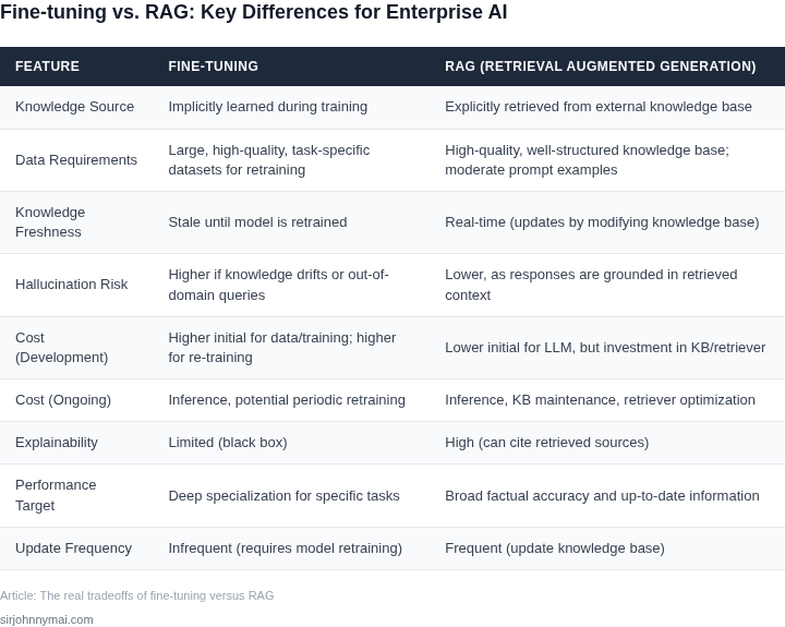 Side-by-side comparison of Fine-tuning and RAG approaches for enterprise AI, highlighting key differences in data, cost, performance, and updates.