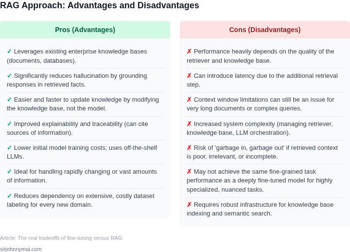 Pros and Cons of using Retrieval Augmented Generation (RAG) for domain-specific enterprise AI applications, detailing its advantages and disadvantages.