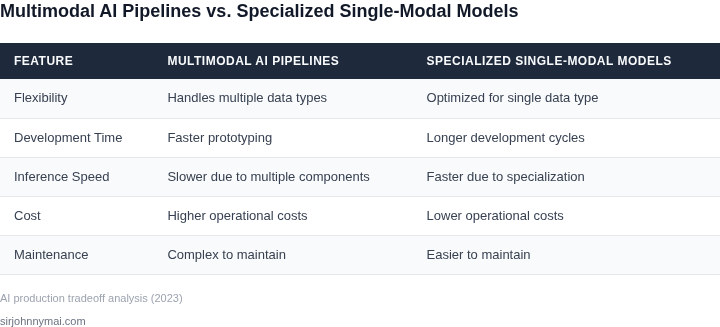 Side-by-side comparison of multimodal AI pipelines versus specialized single-modal models