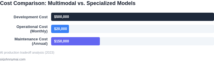 Cost comparison between multimodal and specialized AI models